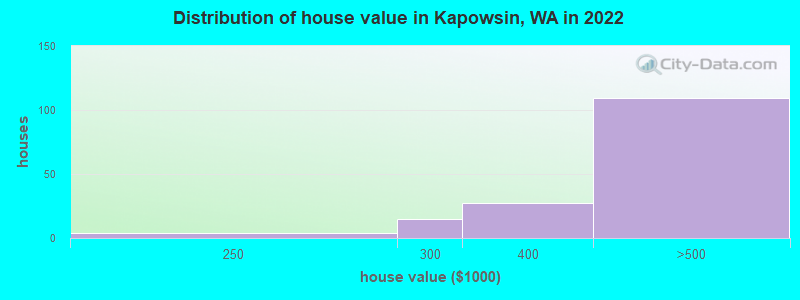 Distribution of house value in Kapowsin, WA in 2022