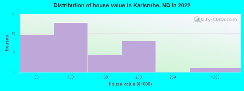 Distribution of house value in Karlsruhe, ND in 2022