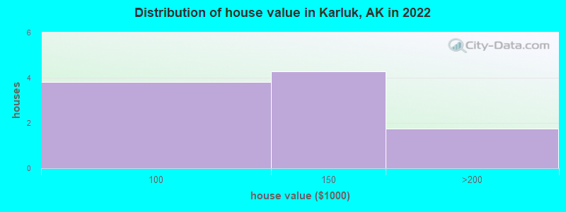 Distribution of house value in Karluk, AK in 2022