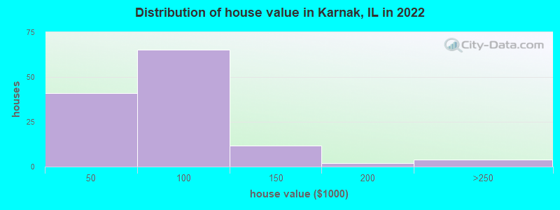 Distribution of house value in Karnak, IL in 2022