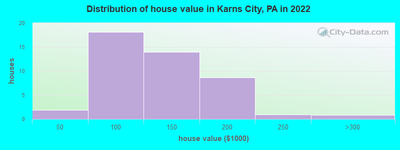 Distribution of house value in Karns City, PA in 2022