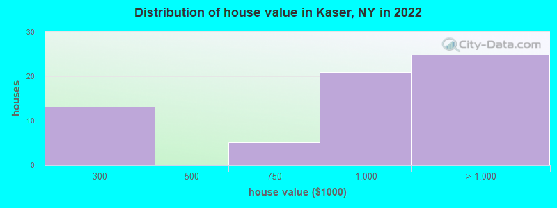 Distribution of house value in Kaser, NY in 2022