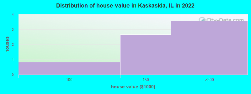 Distribution of house value in Kaskaskia, IL in 2022