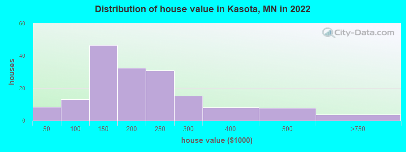 Distribution of house value in Kasota, MN in 2022