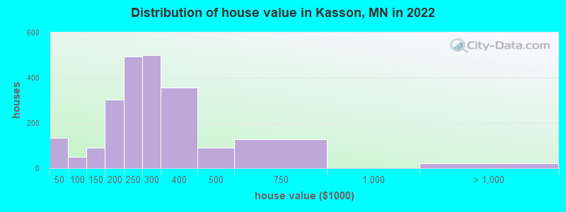 Distribution of house value in Kasson, MN in 2022