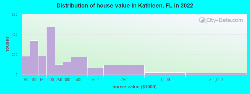 Distribution of house value in Kathleen, FL in 2022