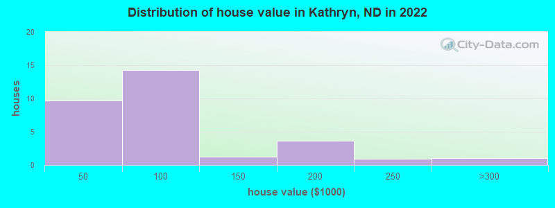 Distribution of house value in Kathryn, ND in 2022