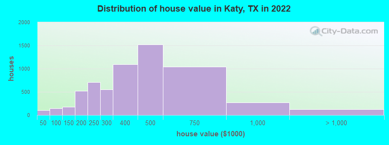 Distribution of house value in Katy, TX in 2021