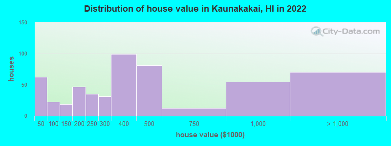 Distribution of house value in Kaunakakai, HI in 2022