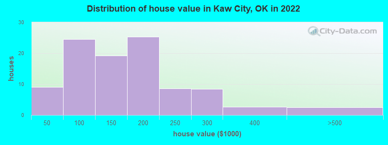 Distribution of house value in Kaw City, OK in 2022