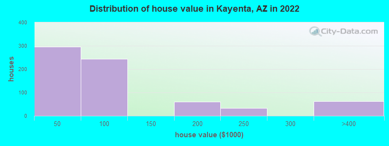 Distribution of house value in Kayenta, AZ in 2019