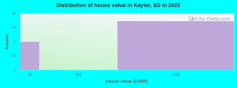 Distribution of house value in Kaylor, SD in 2022