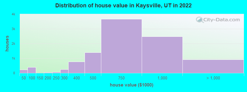 Distribution of house value in Kaysville, UT in 2021