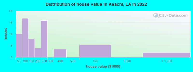 Distribution of house value in Keachi, LA in 2022