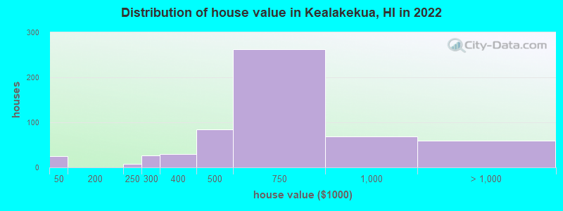 Distribution of house value in Kealakekua, HI in 2022