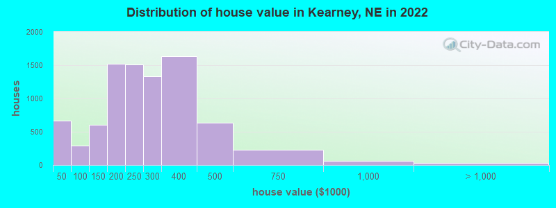 Distribution of house value in Kearney, NE in 2019
