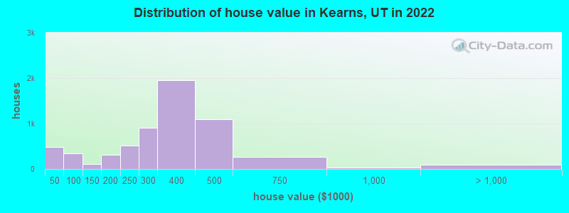 Distribution of house value in Kearns, UT in 2022