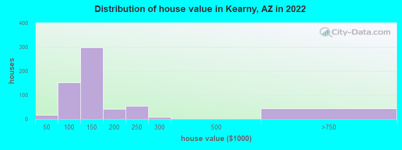 Distribution of house value in Kearny, AZ in 2022