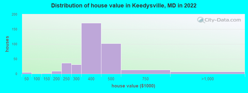 Distribution of house value in Keedysville, MD in 2022