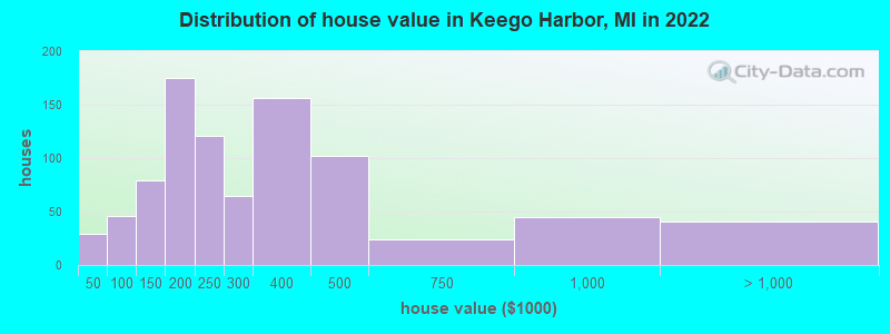 Distribution of house value in Keego Harbor, MI in 2019