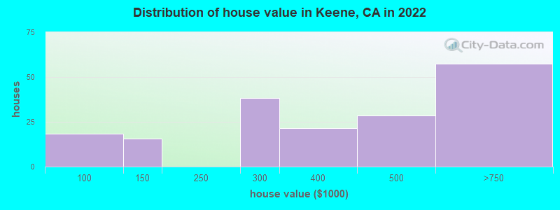 Distribution of house value in Keene, CA in 2022