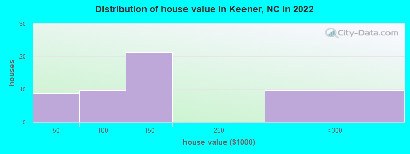 Distribution of house value in Keener, NC in 2022