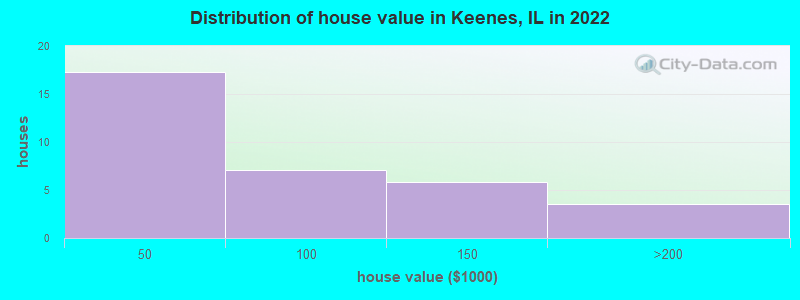 Distribution of house value in Keenes, IL in 2022
