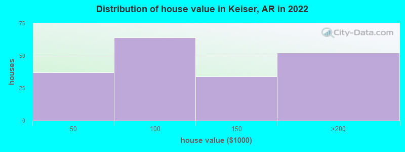 Distribution of house value in Keiser, AR in 2022
