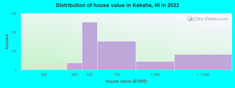 Distribution of house value in Kekaha, HI in 2022