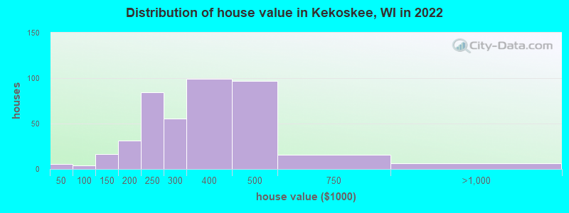 Distribution of house value in Kekoskee, WI in 2022