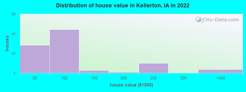 Distribution of house value in Kellerton, IA in 2022