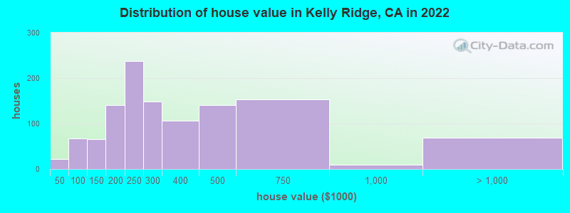 Distribution of house value in Kelly Ridge, CA in 2022