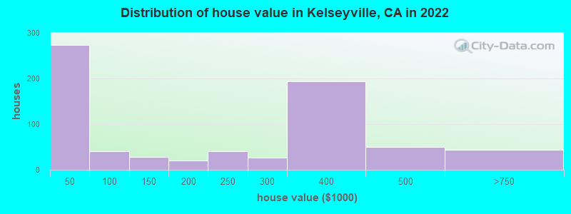 Distribution of house value in Kelseyville, CA in 2022