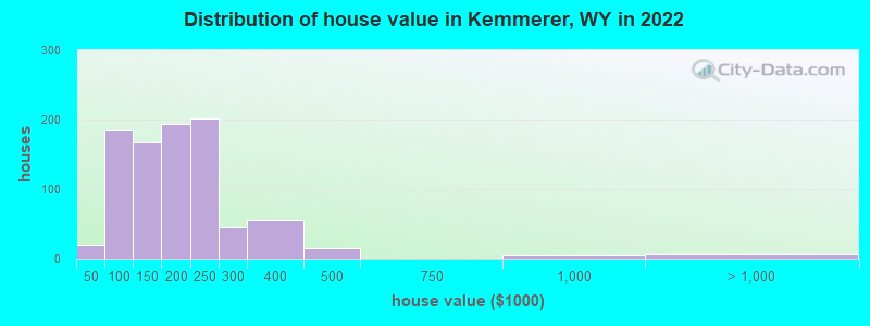 Distribution of house value in Kemmerer, WY in 2022