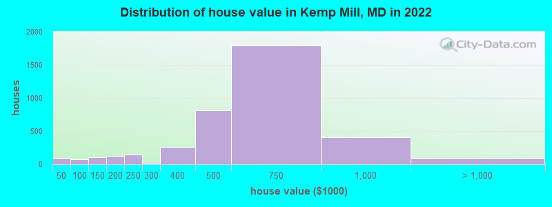 Distribution of house value in Kemp Mill, MD in 2022