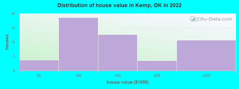 Distribution of house value in Kemp, OK in 2022