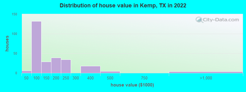 Distribution of house value in Kemp, TX in 2022