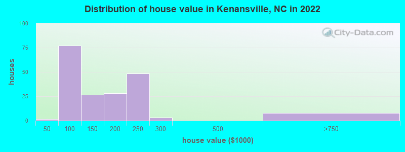 Distribution of house value in Kenansville, NC in 2022