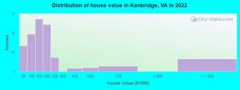 Distribution of house value in Kenbridge, VA in 2022