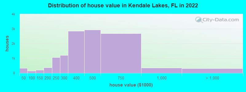 Distribution of house value in Kendale Lakes, FL in 2021