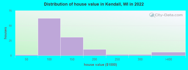 Distribution of house value in Kendall, WI in 2022