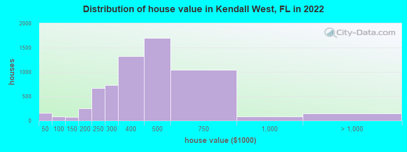 Distribution of house value in Kendall West, FL in 2021