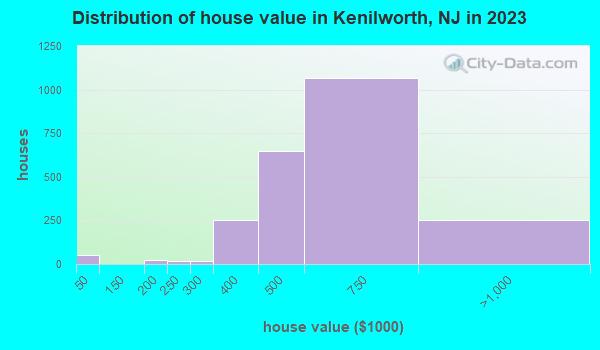 Kenilworth, New Jersey (NJ 07033) profile: population, maps, real Kenilworth, New Jersey (NJ 07033) profile: population, maps, real