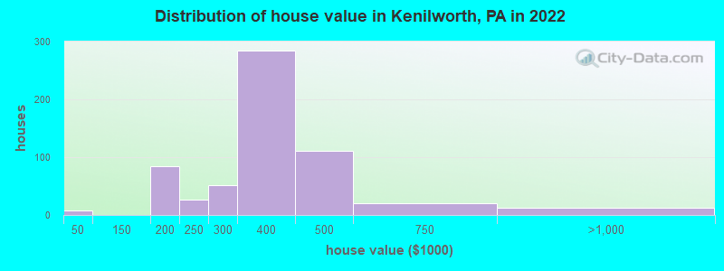 Distribution of house value in Kenilworth, PA in 2022