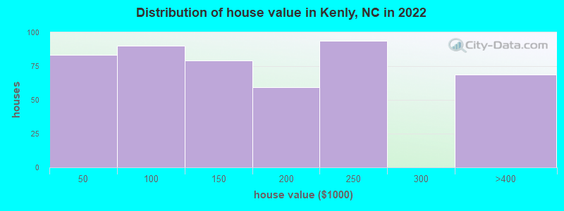 Distribution of house value in Kenly, NC in 2022