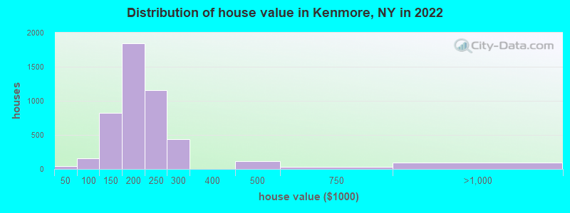 Distribution of house value in Kenmore, NY in 2022