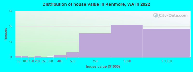 Distribution of house value in Kenmore, WA in 2019