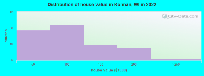 Distribution of house value in Kennan, WI in 2022