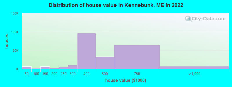 Distribution of house value in Kennebunk, ME in 2019