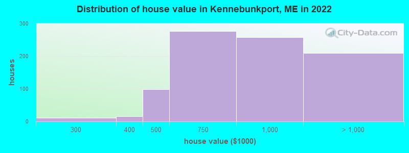 Distribution of house value in Kennebunkport, ME in 2022